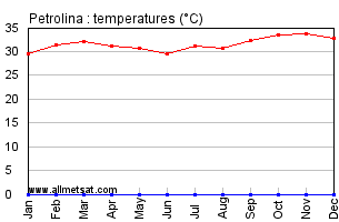 Petrolina, Pernambuco Brazil Annual Temperature Graph